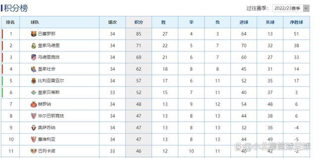 德布劳内本赛季为曼城出战两场，贡献1次助攻。